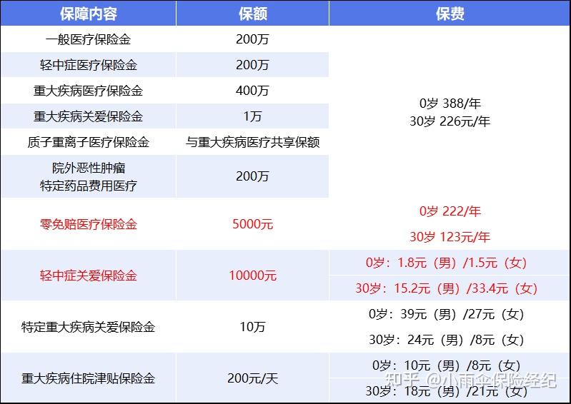 佛山200到500的小额医保提取(200到500的小额医保提取江西)