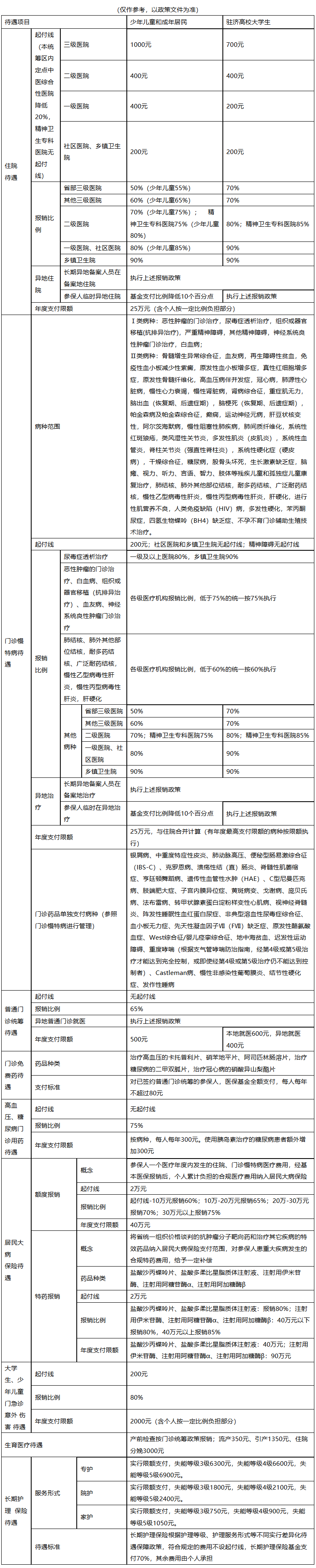 佛山医保报销范围(城乡居民医保报销范围)