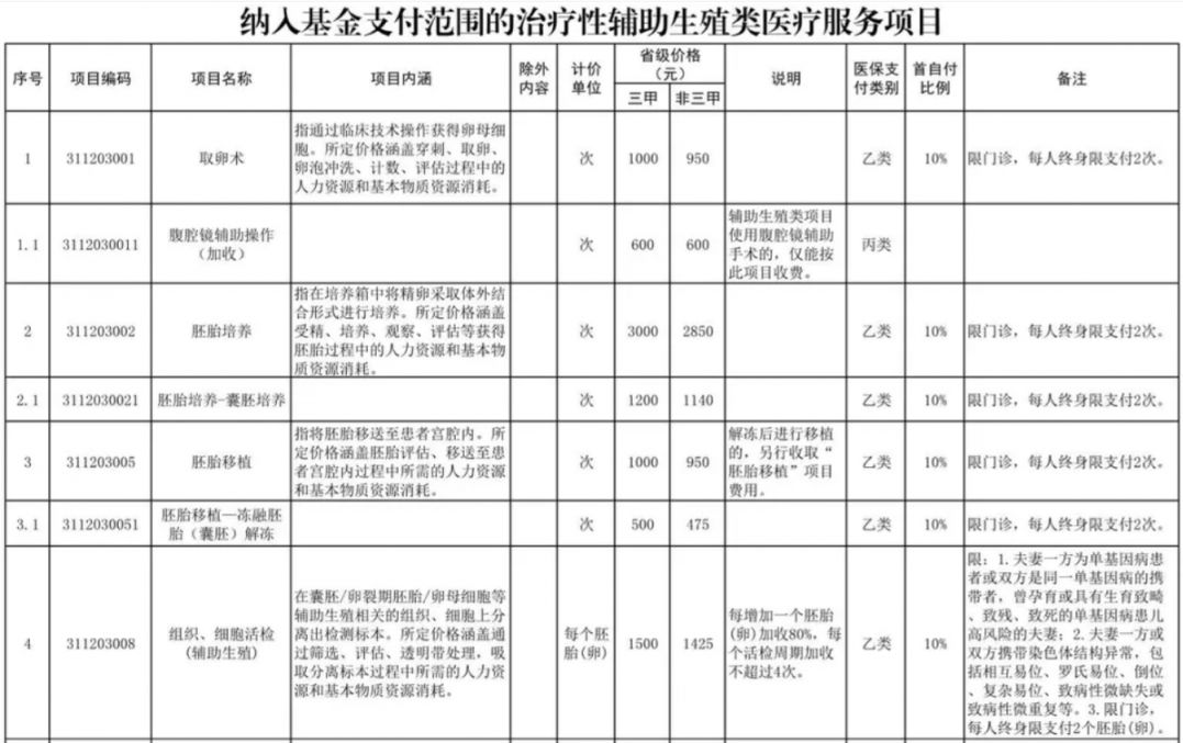佛山辅助生殖纳入医保(辅助生殖纳入医保惠及百万人)